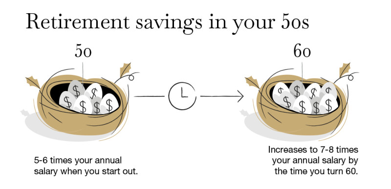 Save 5-6 times annual salary by 50; increase to 7-8 times your annual salary by 60.