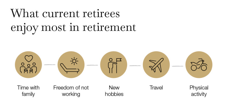 current retirees enjoy time with family, freedom of not working, new hobbies, travel and physical activity