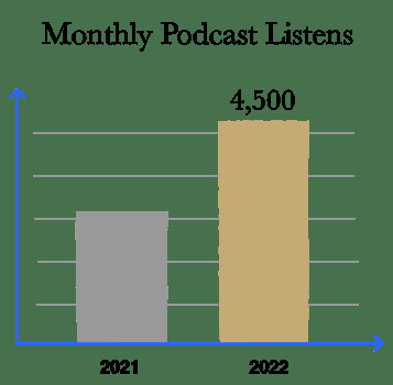 Bar Chart with Monthly Podcast Listens 2021 v 2022 showing growth to 4500