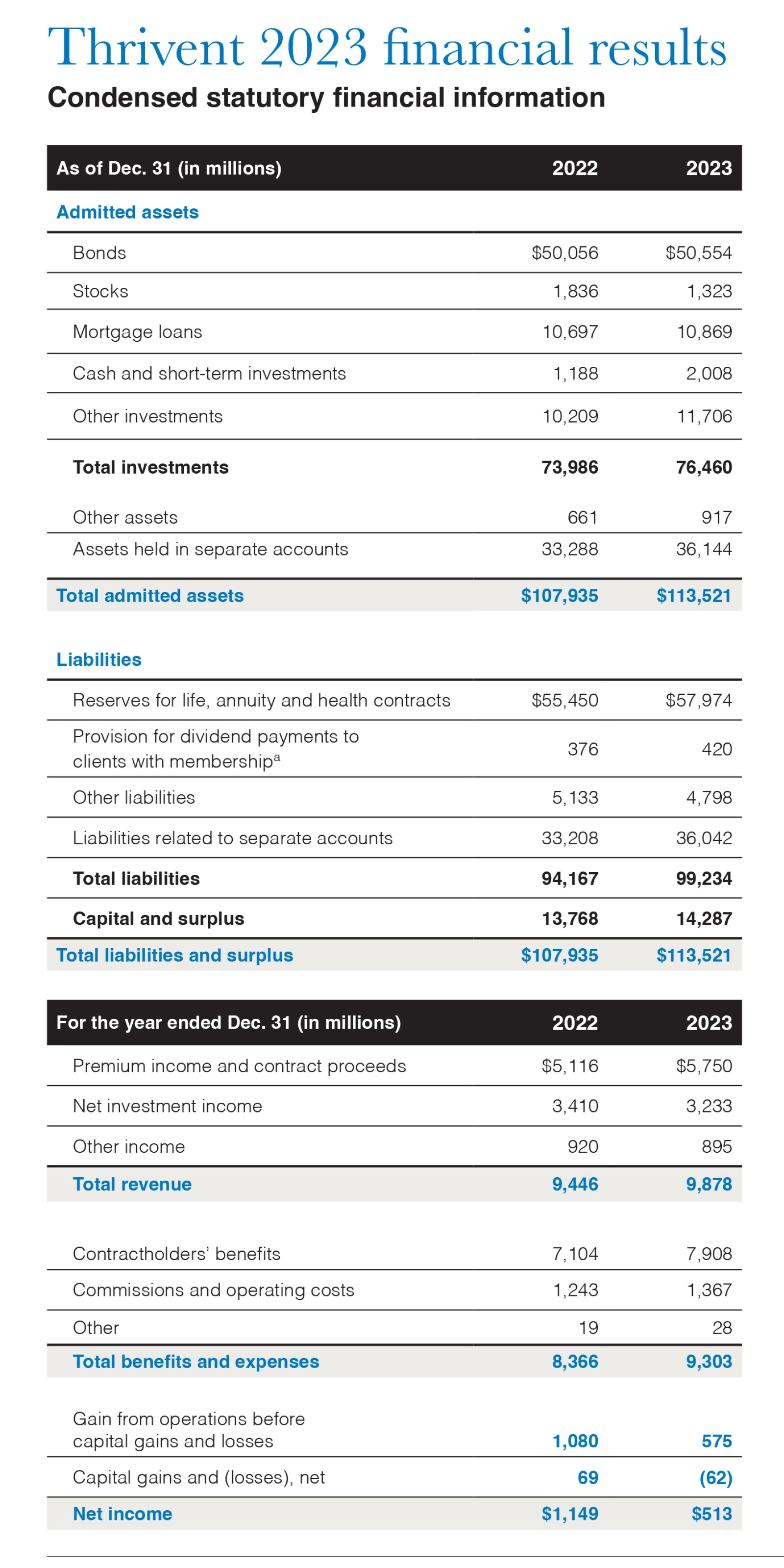 Annual Report 2023 Thrivent