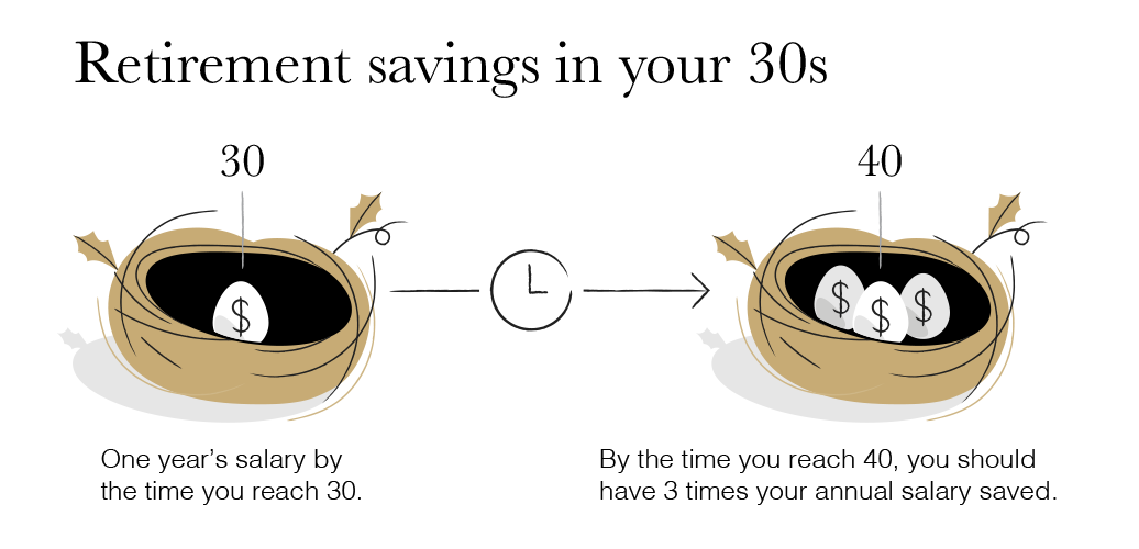 One year's salary by the time you reach 30. By the time you reach 40, you should have 3 times your annual salary saved.