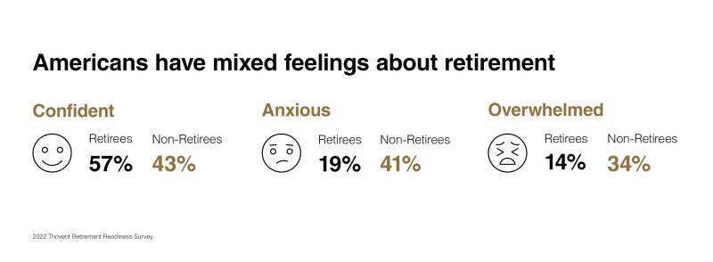 Americans have mixed feelings about retirement ranging from confident, anxious and overwhelmed
