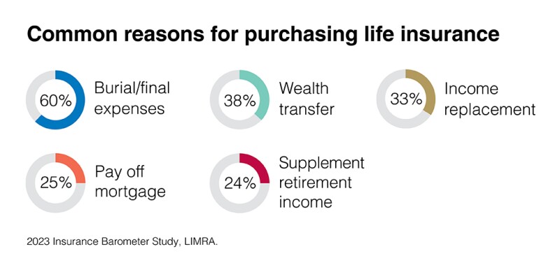Common reasons to buy life insurance per LIMRA
