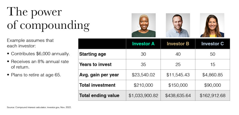 The power of compound interest. Starting as early as possible helps your ending value greatly over time.