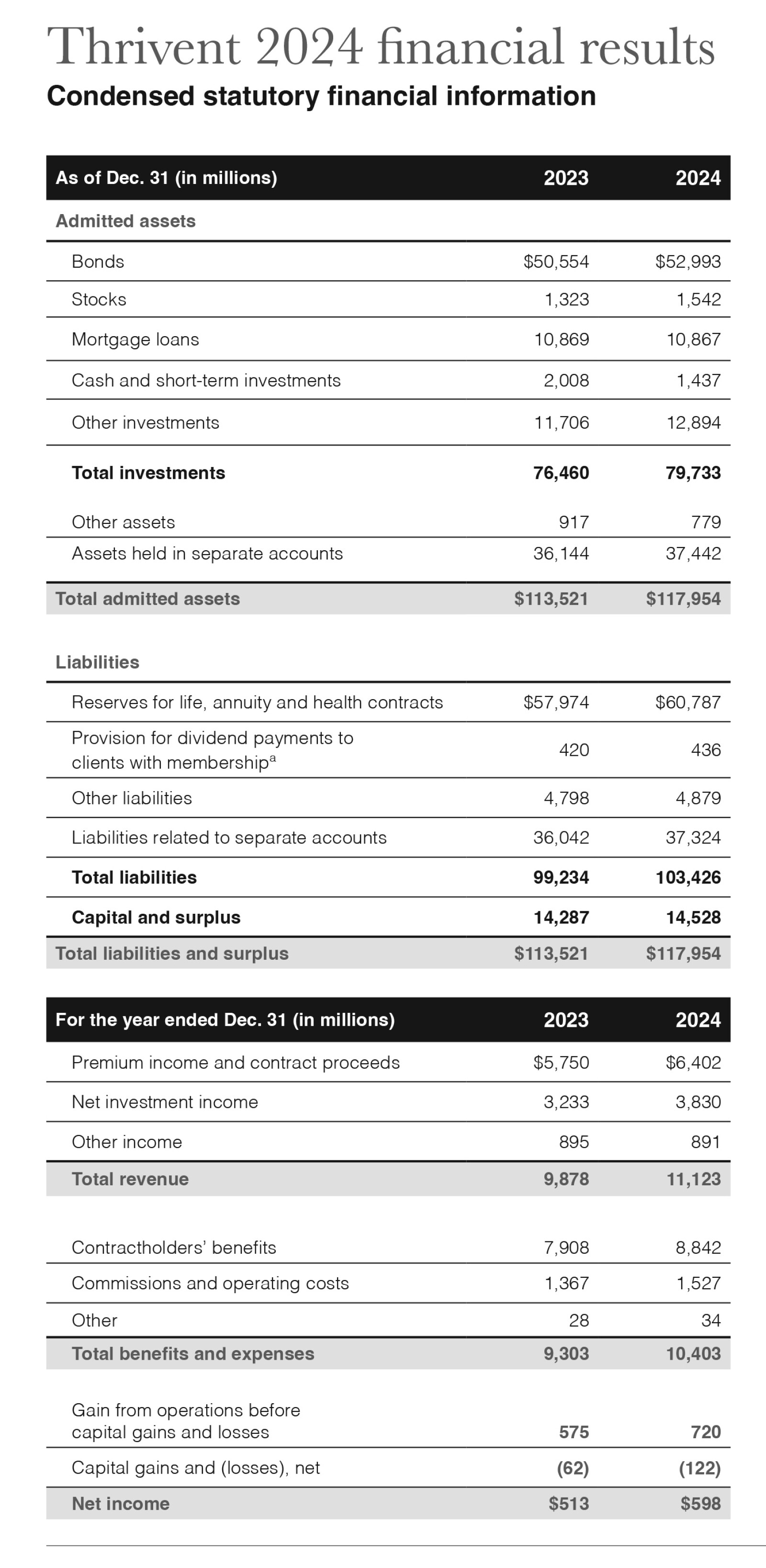 Annual Report 2024 Thrivent