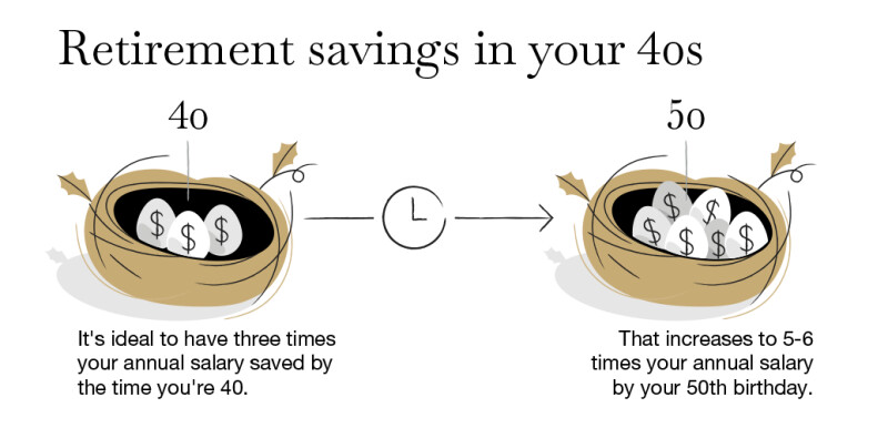 It's ideal to have 3 times your annual salary saved by the time you're 40. That increases to 5-6 times your salary by age 50.