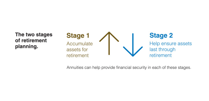 2 annuity stages - accumulation and distribution