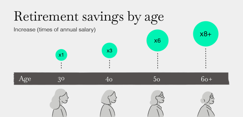 Visual Retirement Guidelines How to Save for Retirement (and How Much You Should Be Saving) | Thrivent