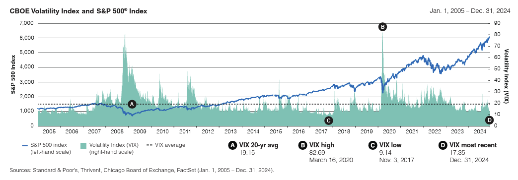 S&P Growth chart